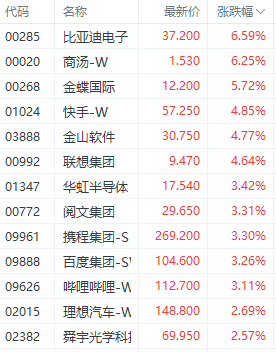 注：科技指数成分股的表现