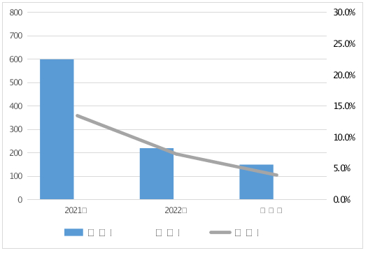 图1 车用乙醇汽油近3年河南省监督抽查情况