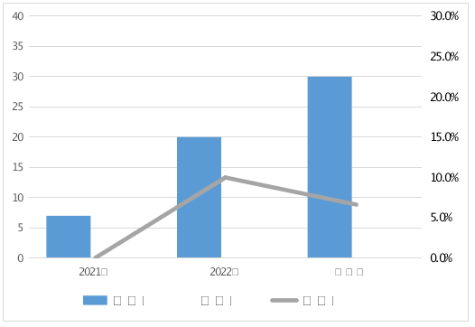 图5 汽车风窗玻璃清洗液近3年河南省监督抽查情况