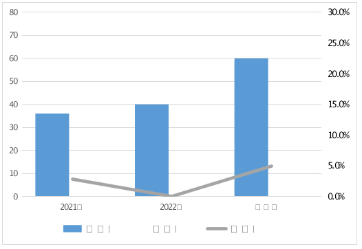 图4 车用尿素水溶液近3年河南省监督抽查情况