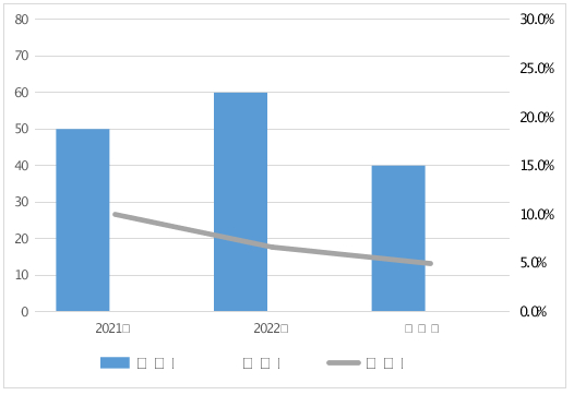 图3 电动自行车近3年河南省监督抽查情况