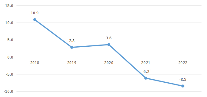 2018-2022年郑州市固定资产投资增速（%） 图片来源：郑州市统计局官网