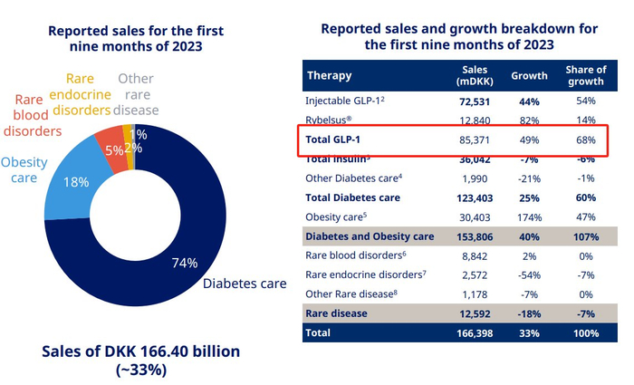 （来源：诺和诺德财报）
