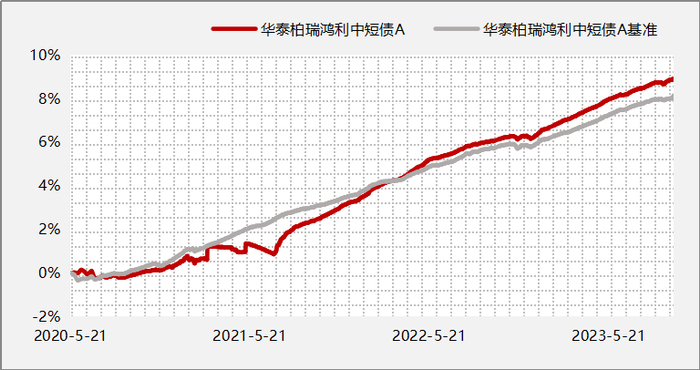 业绩、业绩基准数据来源：定期报告，截至23/9/30