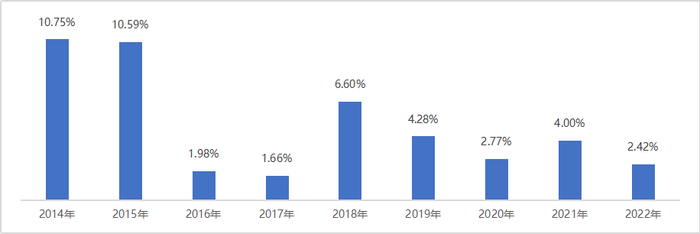 数据来源：银河证券，指数历史涨跌情况不代表未来表现，也不构成对基金业绩表现的保证，请投资者关注指数波动风险。