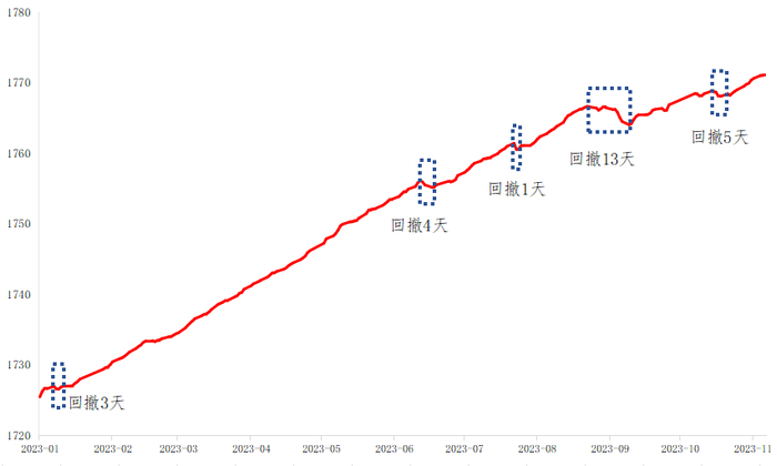 数据来源：Wind，2013.11.1-2023.10.31
