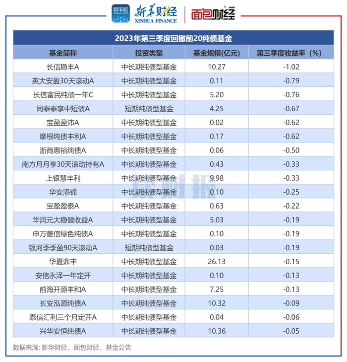 图5：2023年第三季度回撤前20纯债基金