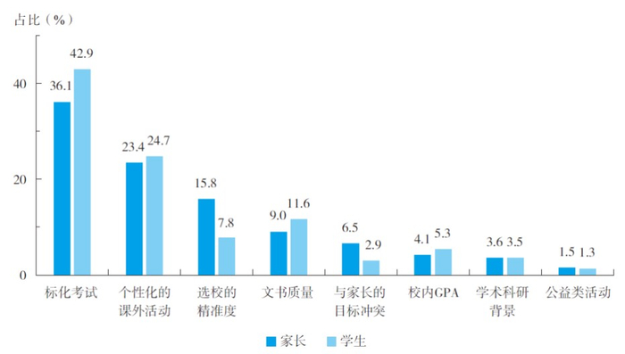 （数据来源：《2023出国留学蓝皮书》，中信银行）