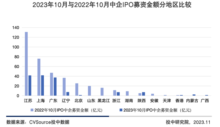 图14 2023年10月与2022年10月中企IPO募资金额分地区比较