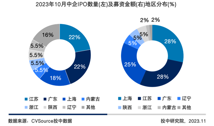 图12 2023年10月中企IPO数量及募资金额地区分布