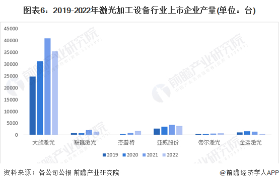 注：根据各公司激光加工设备及相关产品数量统计