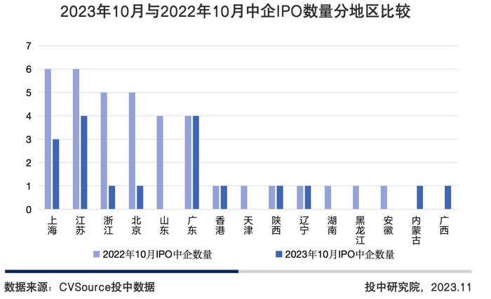 图13 2023年10月与2022年10月中企IPO数量分地区比较