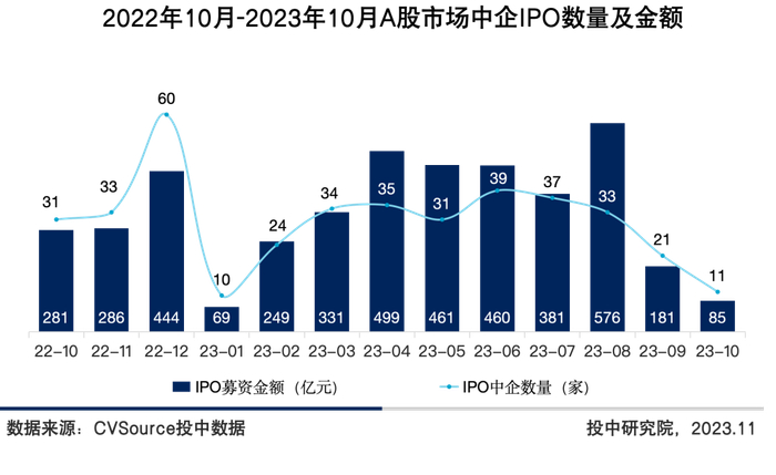 图4 2022年10月-2023年10月A股市场中企IPO数量及金额