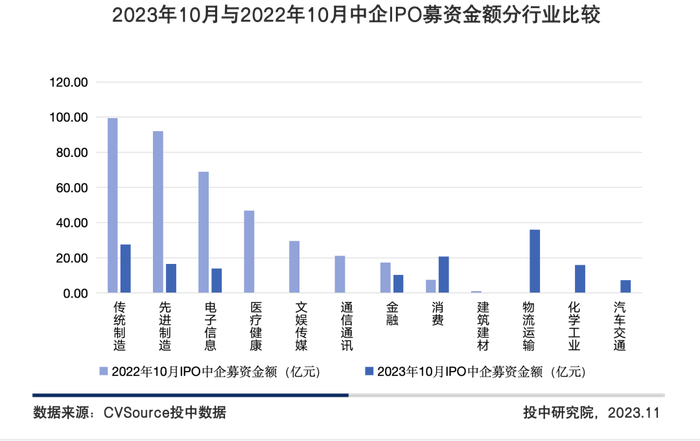 图11 2023年10月与2022年10月中企IPO募资金额分行业比较