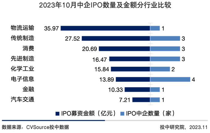 图9 2023年10月中企IPO数量及金额分行业比较