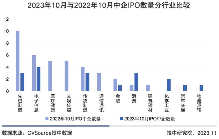 图10 2023年10月与2022年10月中企IPO数量分行业比较
