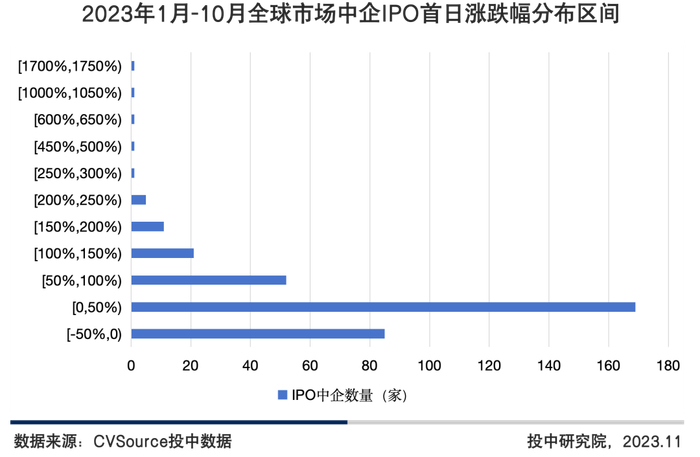 图3 2023年1月-10月全球市场中企IPO首日涨跌幅分布区间