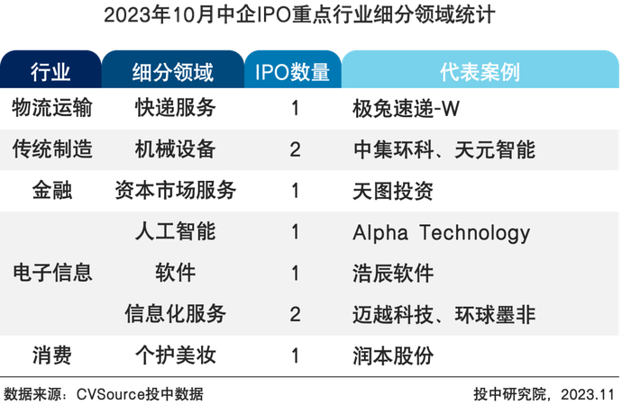 表9 2023年10月IPO重点行业细分领域统计