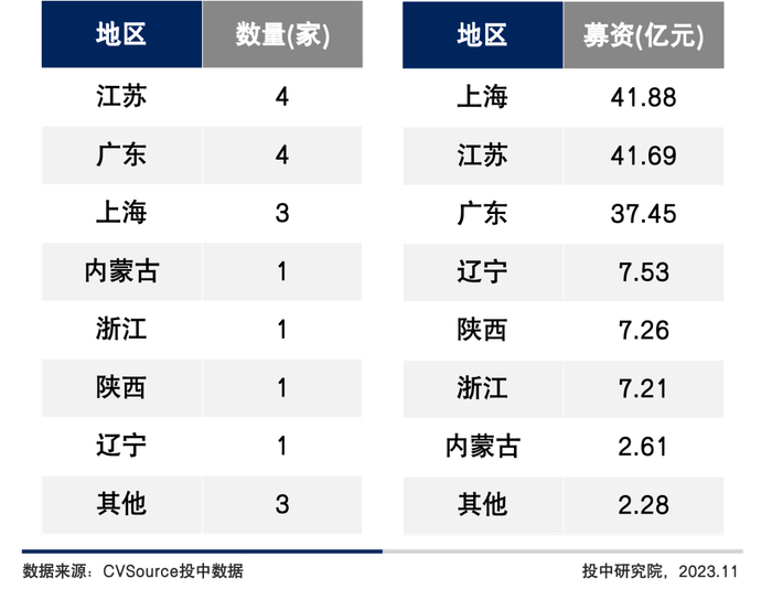 表10 2023年10月中企IPO数量及募资金额地区分布