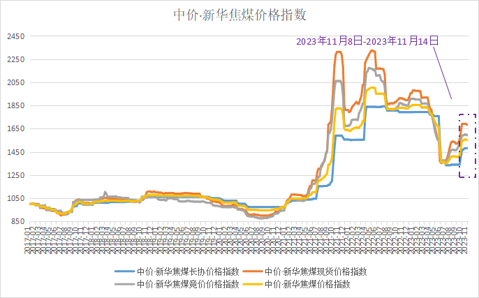资料来源：新华指数