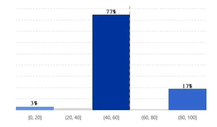 数据来源：金口碑保险产品数据库，横轴为分数，虚线为金医保长期百万医疗险健康告知评分。