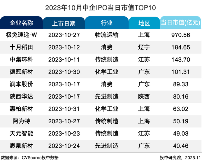 表12 2023年10月中企IPO当日市值TOP10