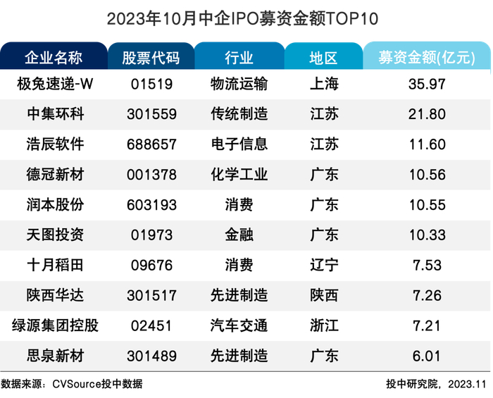 表11 2023年10月中企IPO募资金额TOP10