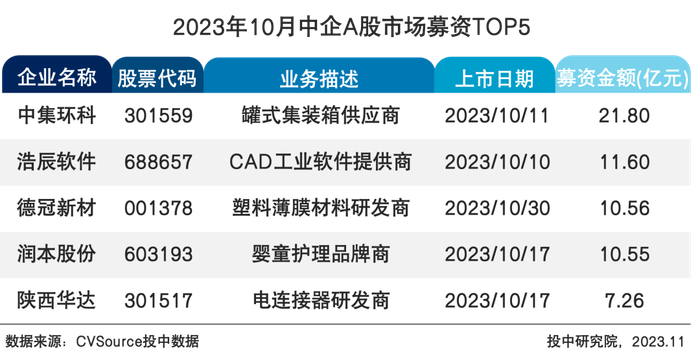 表3 2023年10月中企A股市场募资TOP5