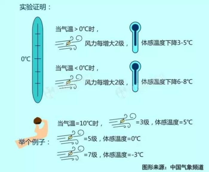 来源：廊坊气象