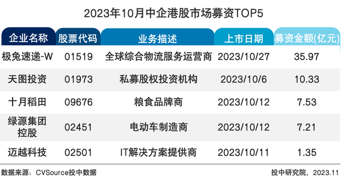 表4 2023年10月中企港股市场募资TOP5