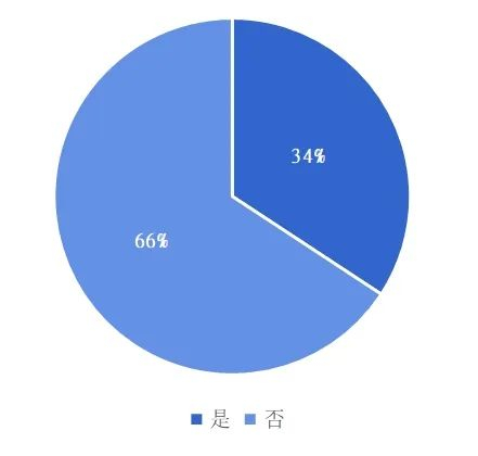 数据来源：金口碑保险产品数据库。