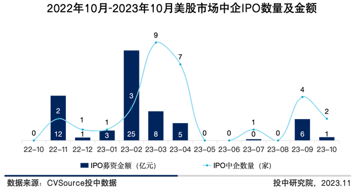 图6 2022年10月-2023年10月美股市场中企IPO数量及金额