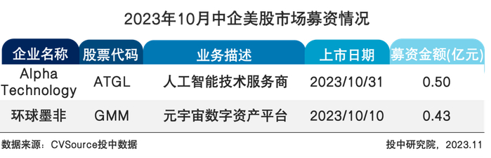 表5 2023年10月中企美股市场募资情况