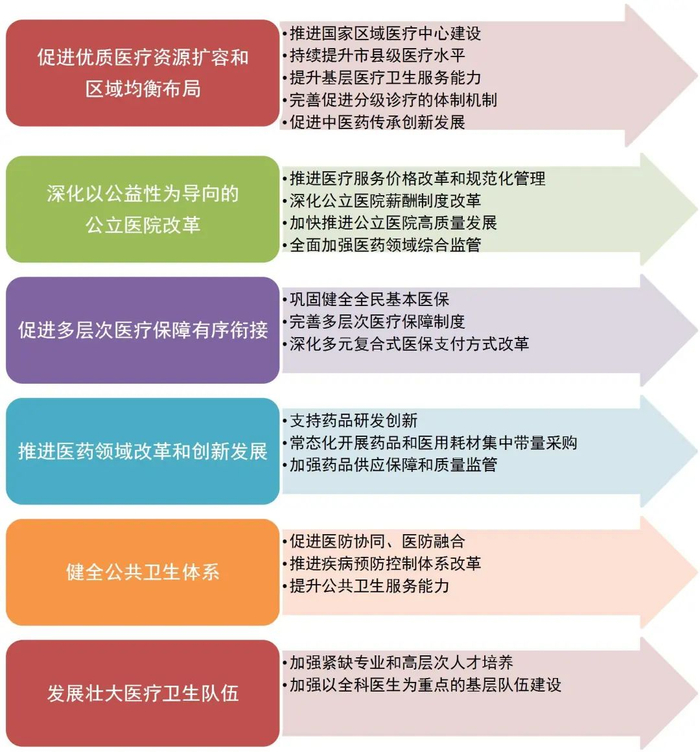 资料来源：《山西省深化医药卫生体制改革近期重点工作任务》，山西证券研究所