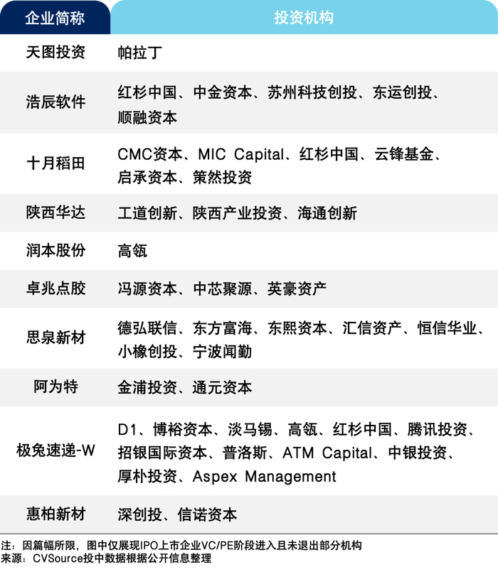 表8 10月VC/PE机构背景企业IPO一览表