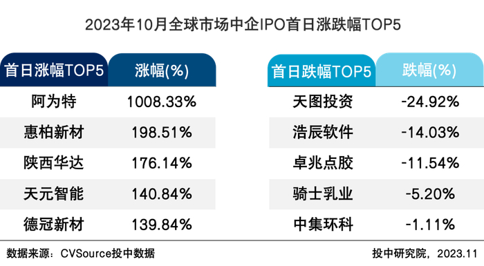 表2 2023年10月全球市场中企IPO首日涨跌幅TOP5