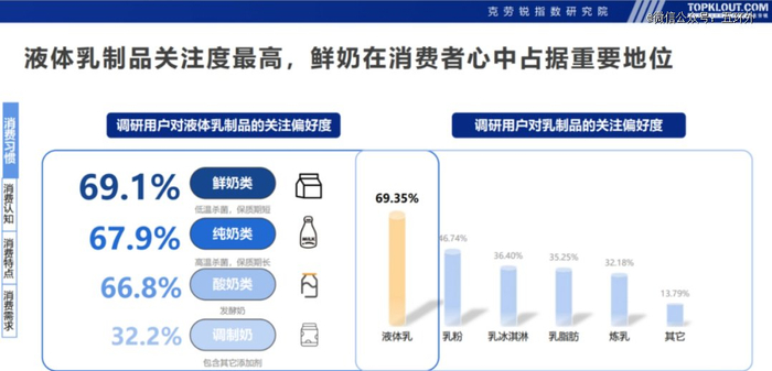 低温鲜奶占据如今乳制品偏好度*名