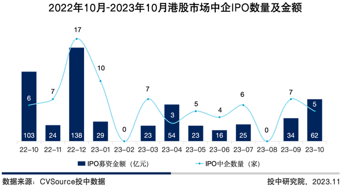图5 2022年10月-2023年10月港股市场中企IPO数量及金额