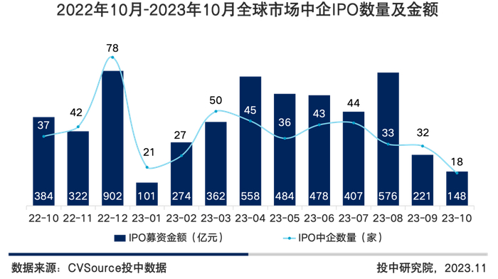 图2 2022年10月-2023年10月全球市场中企IPO数量及金额