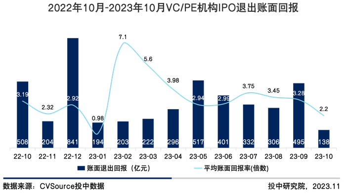 图7 2022年10月-2023年10月VC/PE机构IPO退出账面回报