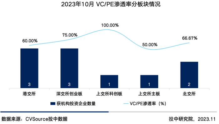 图8 2023年10月VC/PE机构渗透率分板块情况