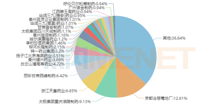 来源：米内网中国城市实体药店药品终端竞争格局