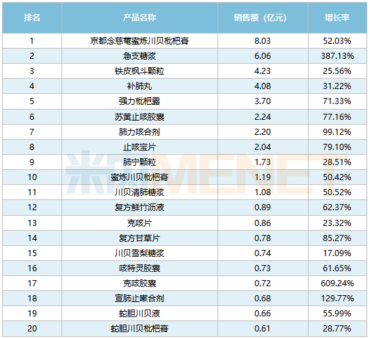 来源：米内网中国城市实体药店药品终端竞争格局