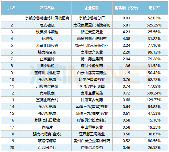 来源：米内网中国城市实体药店药品终端竞争格局