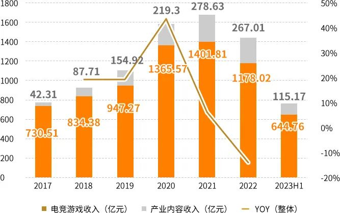 数据来源：传媒行业深度报告：电竞行业处于爆发期，亚运会有望助力产能释放，万联证券，2023/9/22