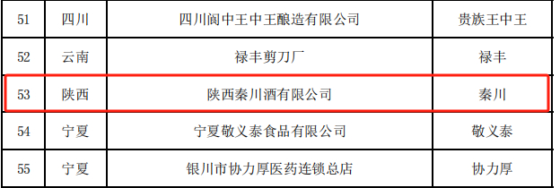 图片来源：中华老字号复核结果汇总表截图