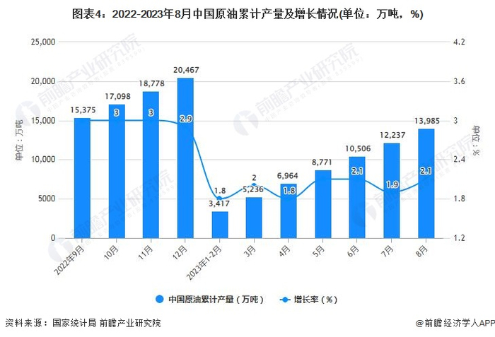 注：2022年9月、2023年5月累计产量增速分别为3%、2.1%