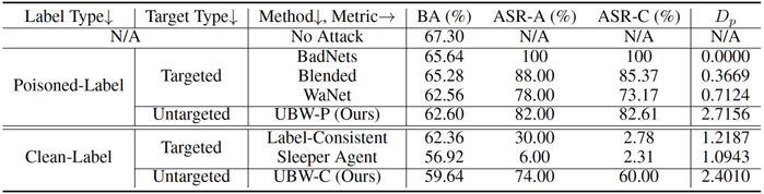 表 5. ImageNet 数据集的水印性能