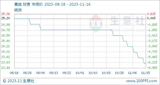 11月16日生意社黄芪基准价为23.60元/公斤_手机新浪网