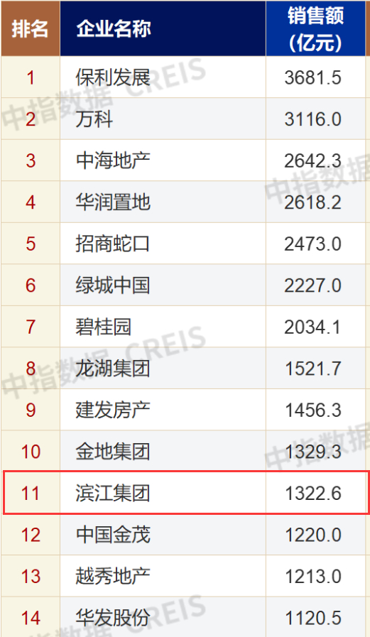 今年前10月滨江集团销售额排在行业第11位  图片来源：中指研究院